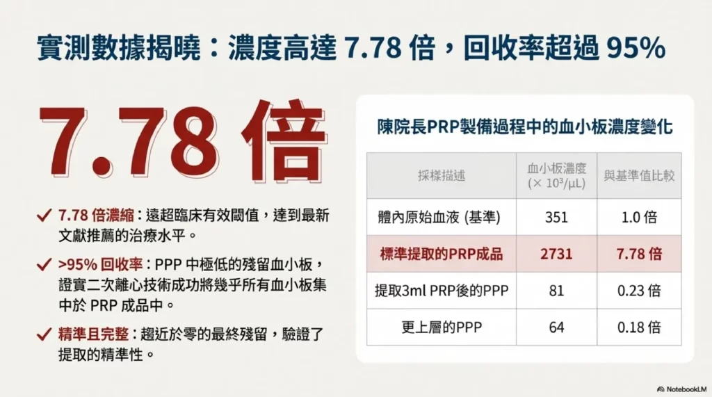 實測出7.78倍的濃度,達到了國際文獻推薦的治療水平。