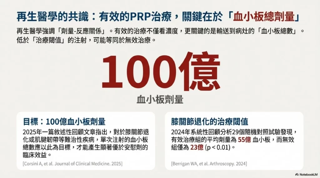 「100億血小板劑量」的科學依據