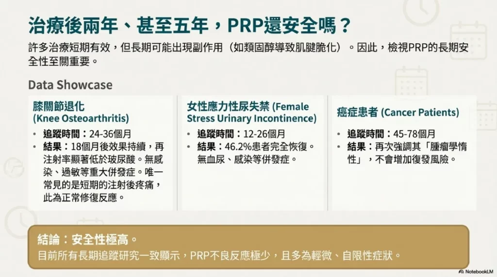 PRP 安全:長期追蹤與患者期待 5 長期安全性:超過2年以上的追蹤數據
