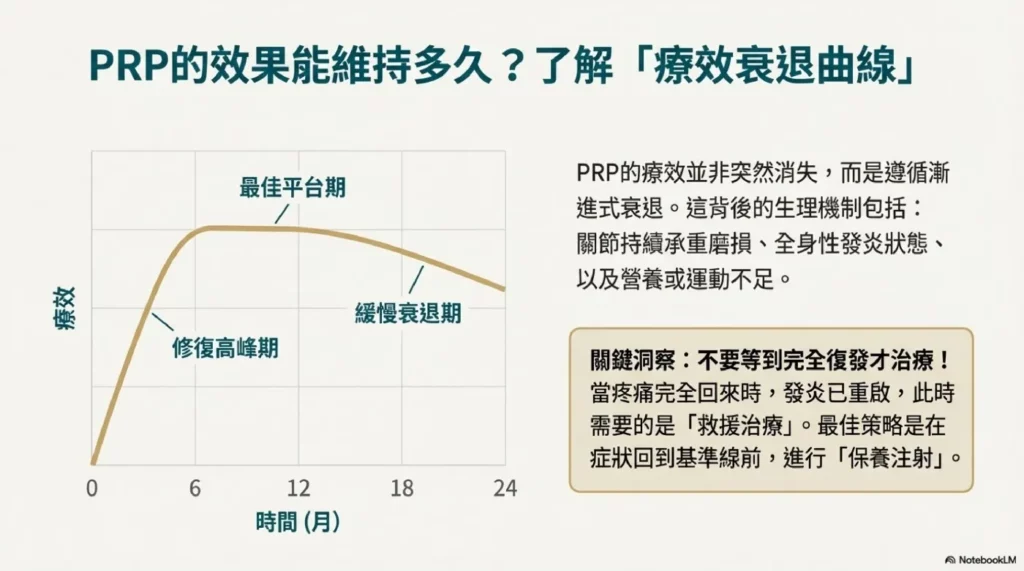 PRP 安全:長期追蹤與患者期待 6 長期療效維持:「生存曲線」與保養策略