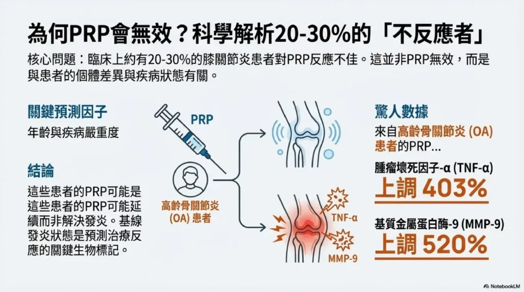 PRP 進階:PLT、外泌體與應對 6 為何PRP治療可能無效?「不反應者」的科學解析與應對策略