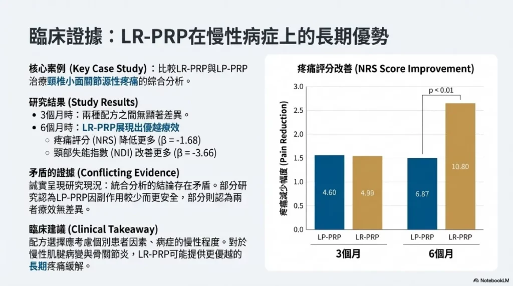 PRP 進階:PLT、外泌體與應對 10 臨床結果:慢性病症
