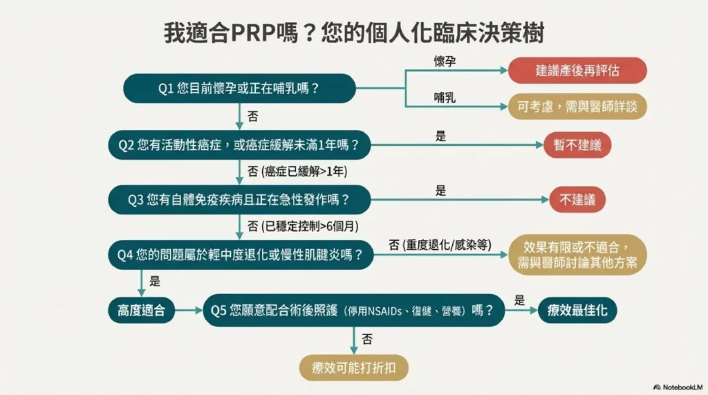 PRP 安全:長期追蹤與患者期待 11 我適合prp嗎,綜合臨床決策樹