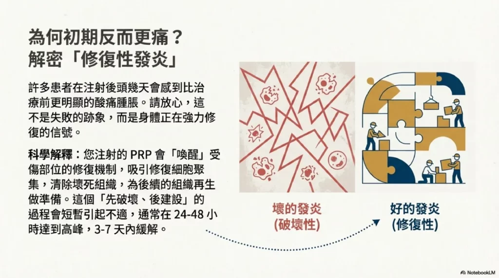 PRP 治療:流程、恢復、照護 1 為何初期反而更痛?解密「修復性發炎」
