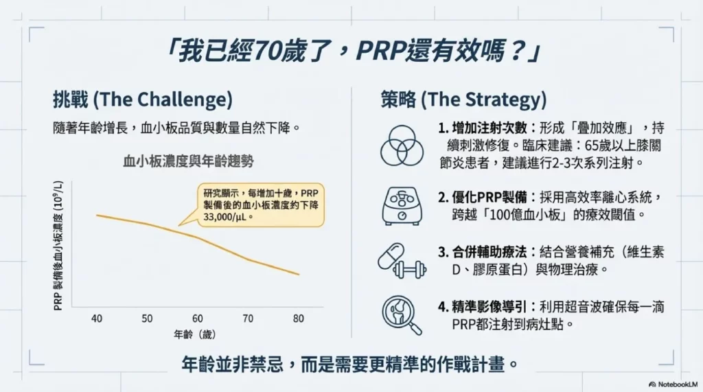 年齡的影響——我已經 70 歲了,PRP 還有效嗎?