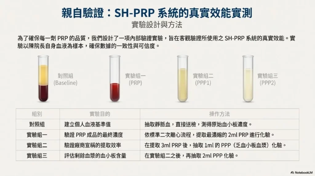 陳院長親自驗證:SH-PRP系統的實測數據