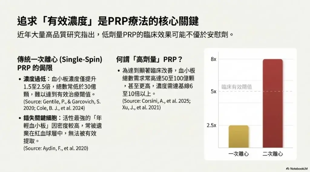 二次離心PRP:原理與紅色成因 1 追求有效濃度是PRP療法的核心關鍵